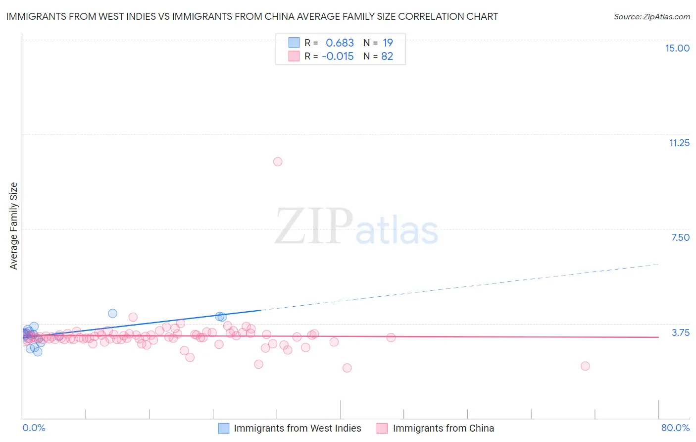 Immigrants from West Indies vs Immigrants from China Average Family Size