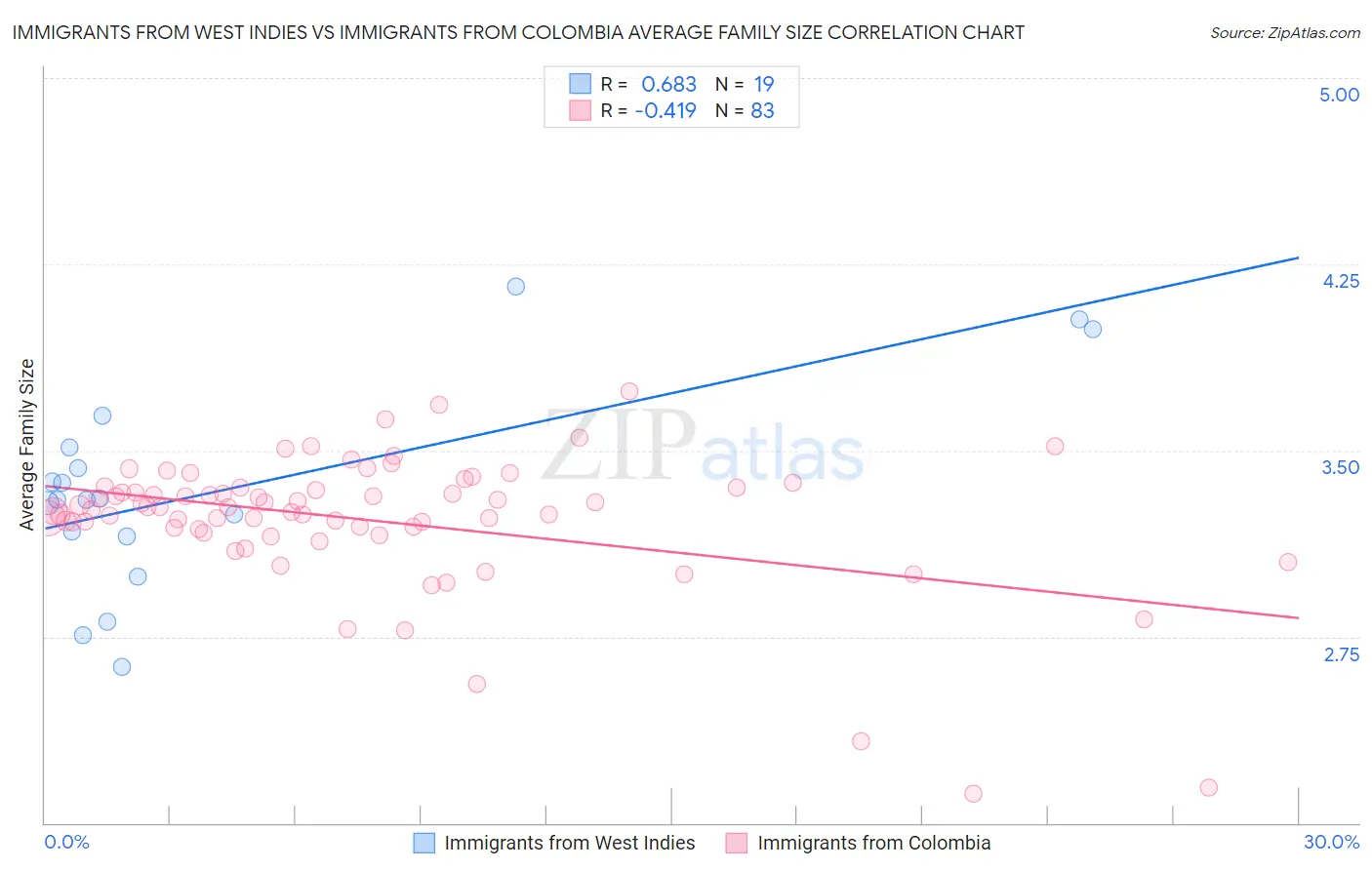 Immigrants from West Indies vs Immigrants from Colombia Average Family Size