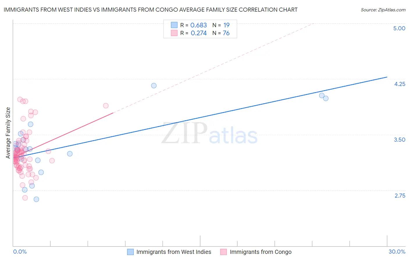 Immigrants from West Indies vs Immigrants from Congo Average Family Size