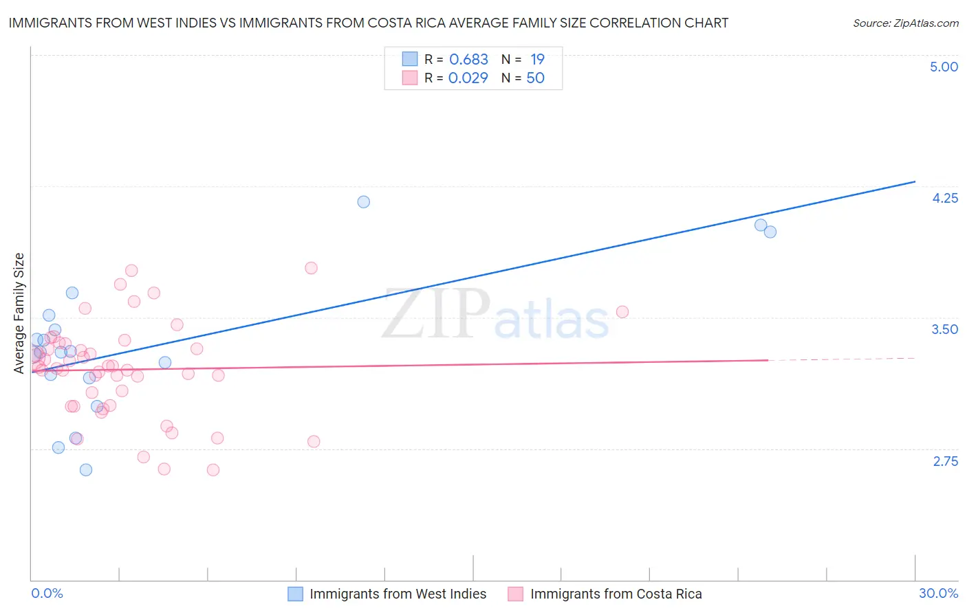 Immigrants from West Indies vs Immigrants from Costa Rica Average Family Size