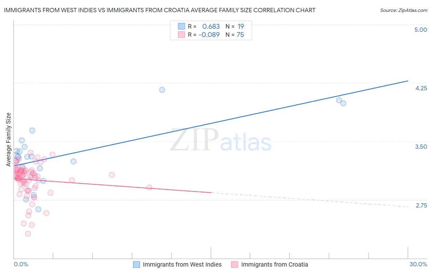 Immigrants from West Indies vs Immigrants from Croatia Average Family Size
