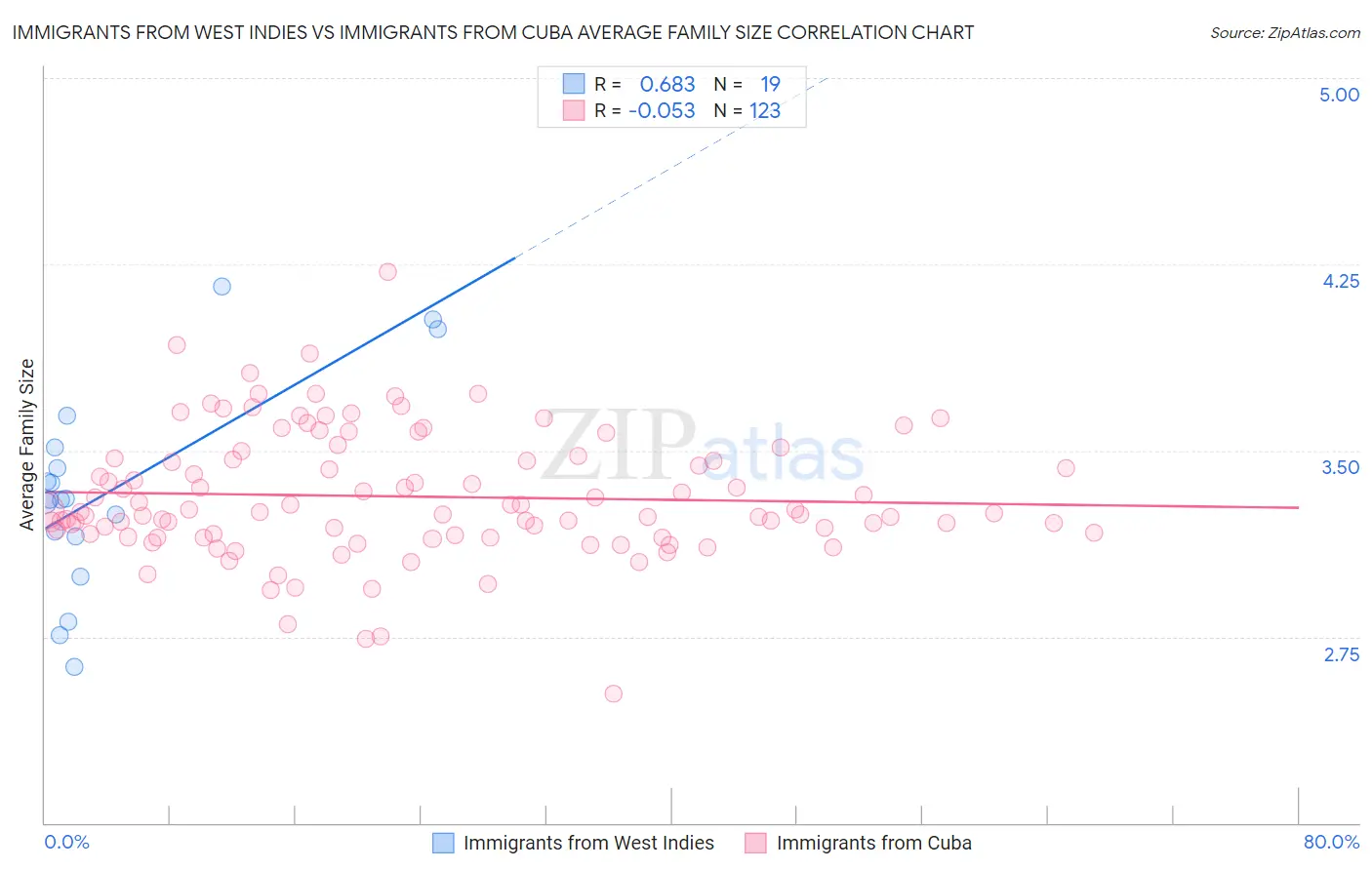Immigrants from West Indies vs Immigrants from Cuba Average Family Size