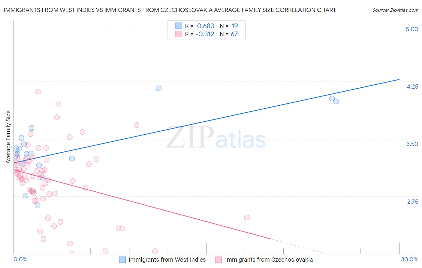 Immigrants from West Indies vs Immigrants from Czechoslovakia Average Family Size