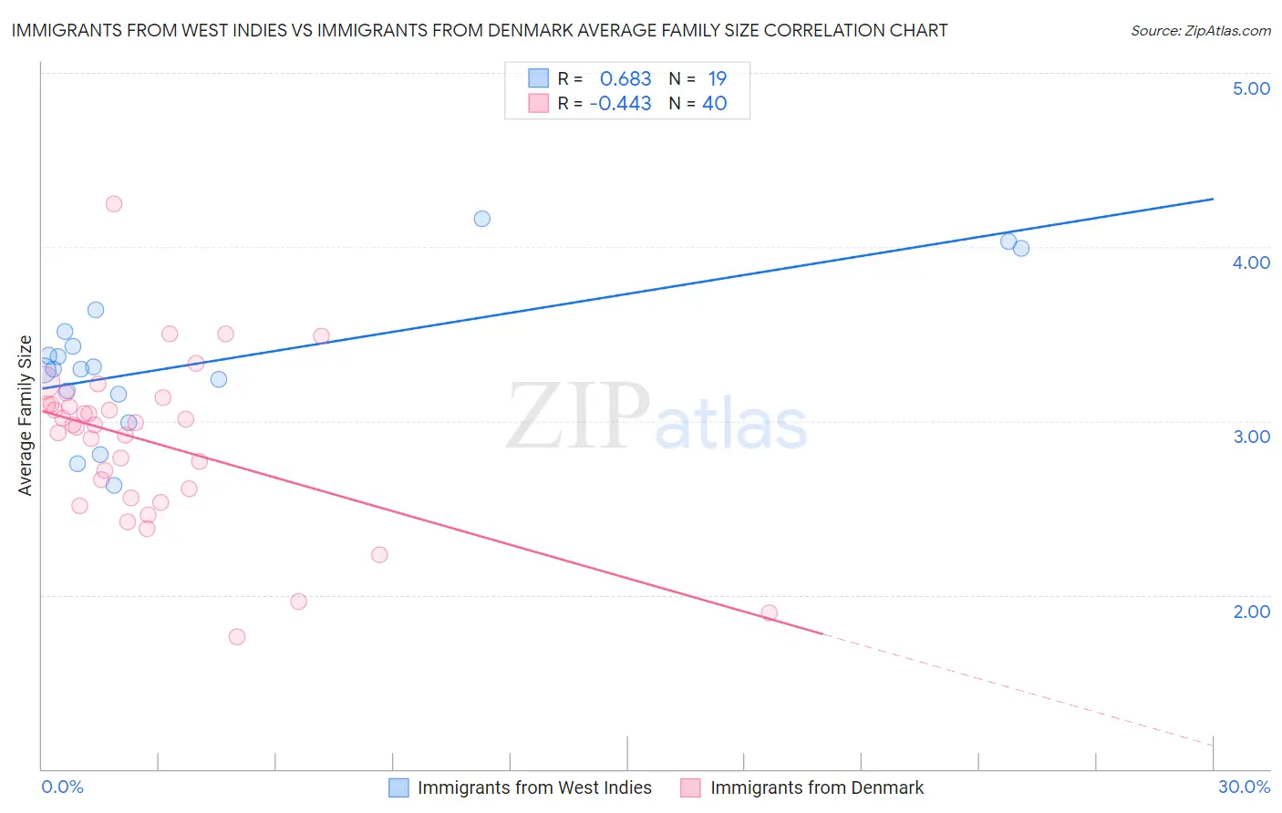 Immigrants from West Indies vs Immigrants from Denmark Average Family Size