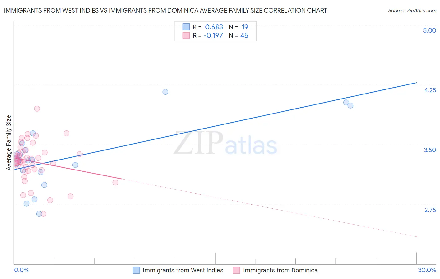 Immigrants from West Indies vs Immigrants from Dominica Average Family Size