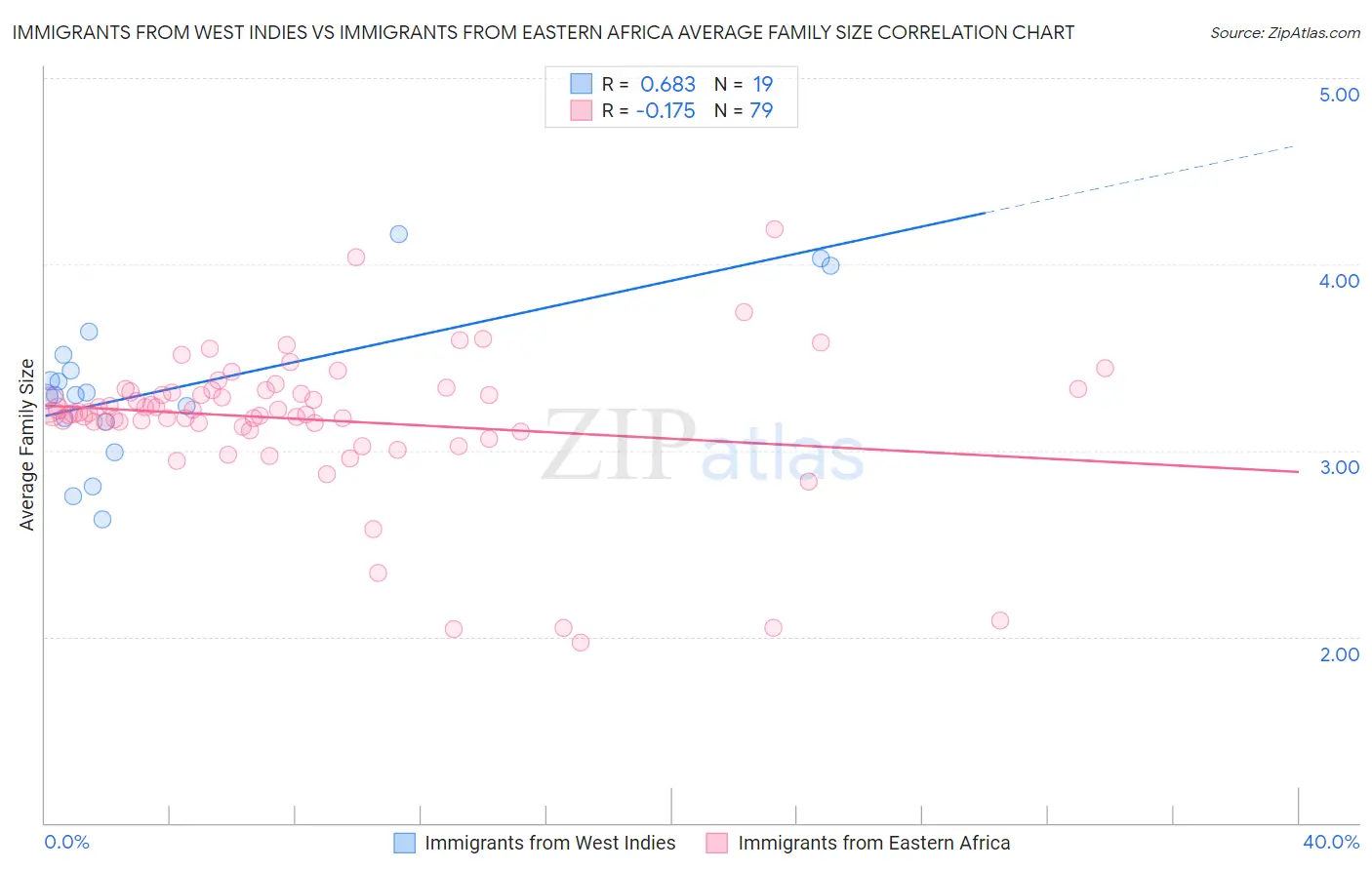 Immigrants from West Indies vs Immigrants from Eastern Africa Average Family Size