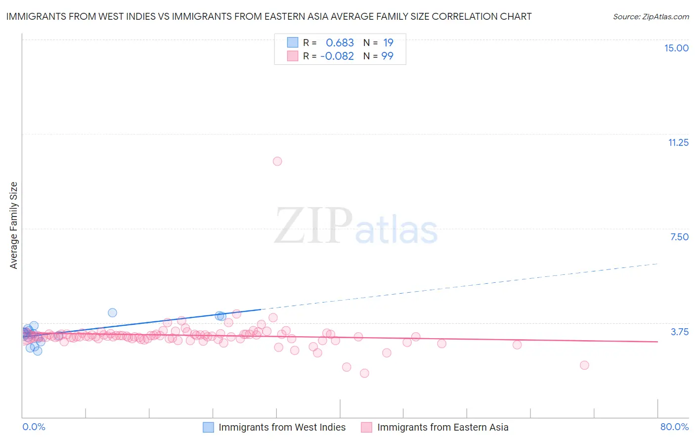 Immigrants from West Indies vs Immigrants from Eastern Asia Average Family Size
