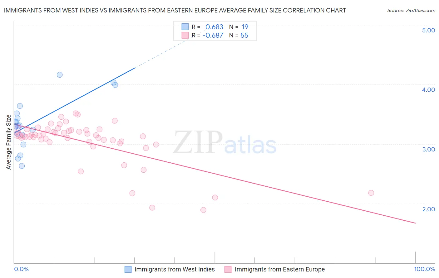 Immigrants from West Indies vs Immigrants from Eastern Europe Average Family Size
