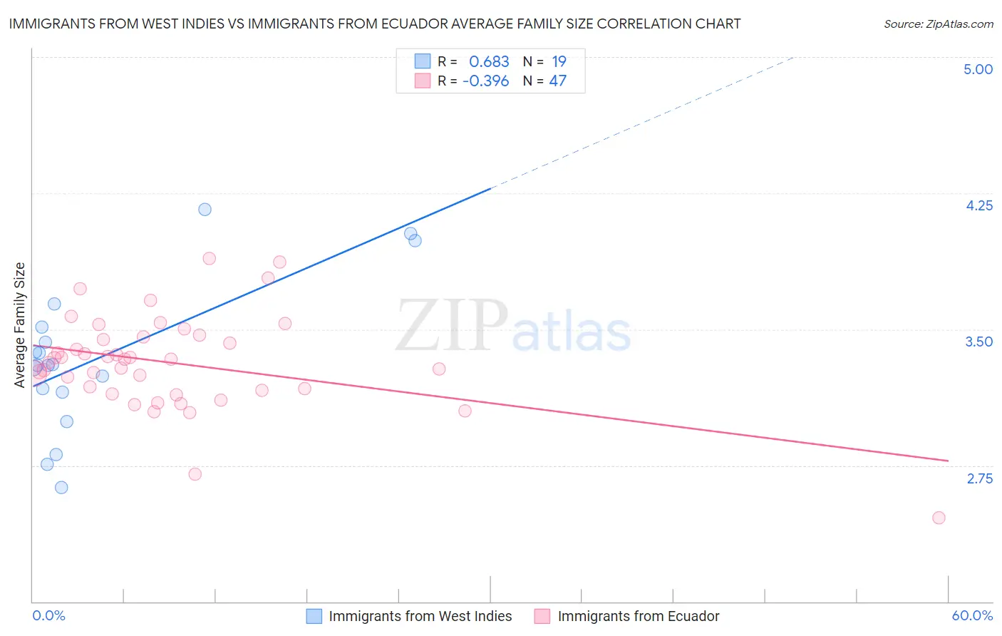Immigrants from West Indies vs Immigrants from Ecuador Average Family Size