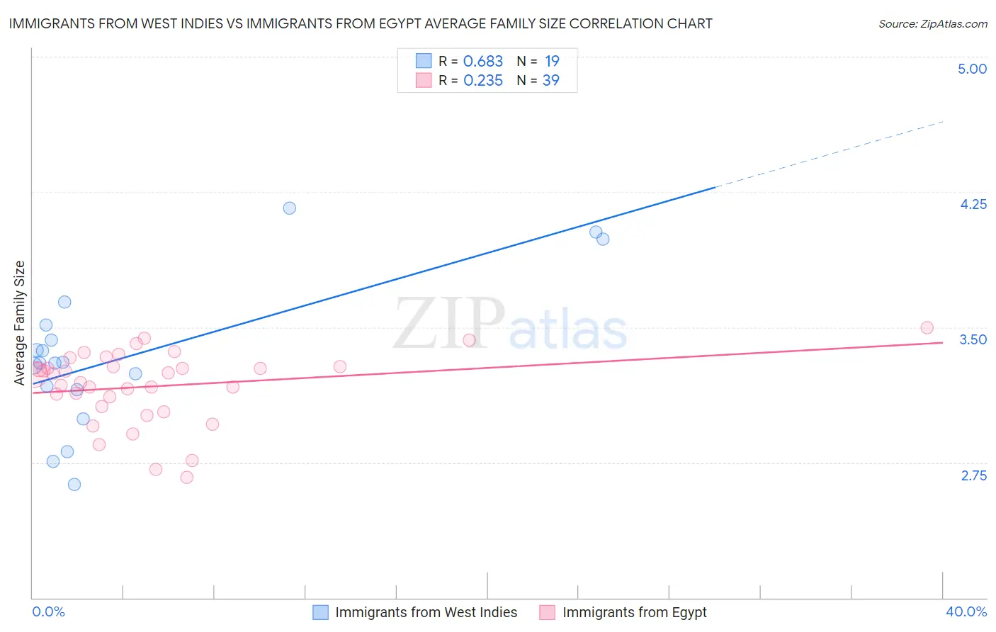Immigrants from West Indies vs Immigrants from Egypt Average Family Size