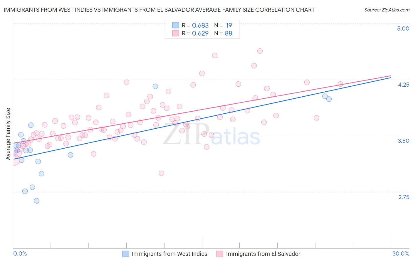 Immigrants from West Indies vs Immigrants from El Salvador Average Family Size