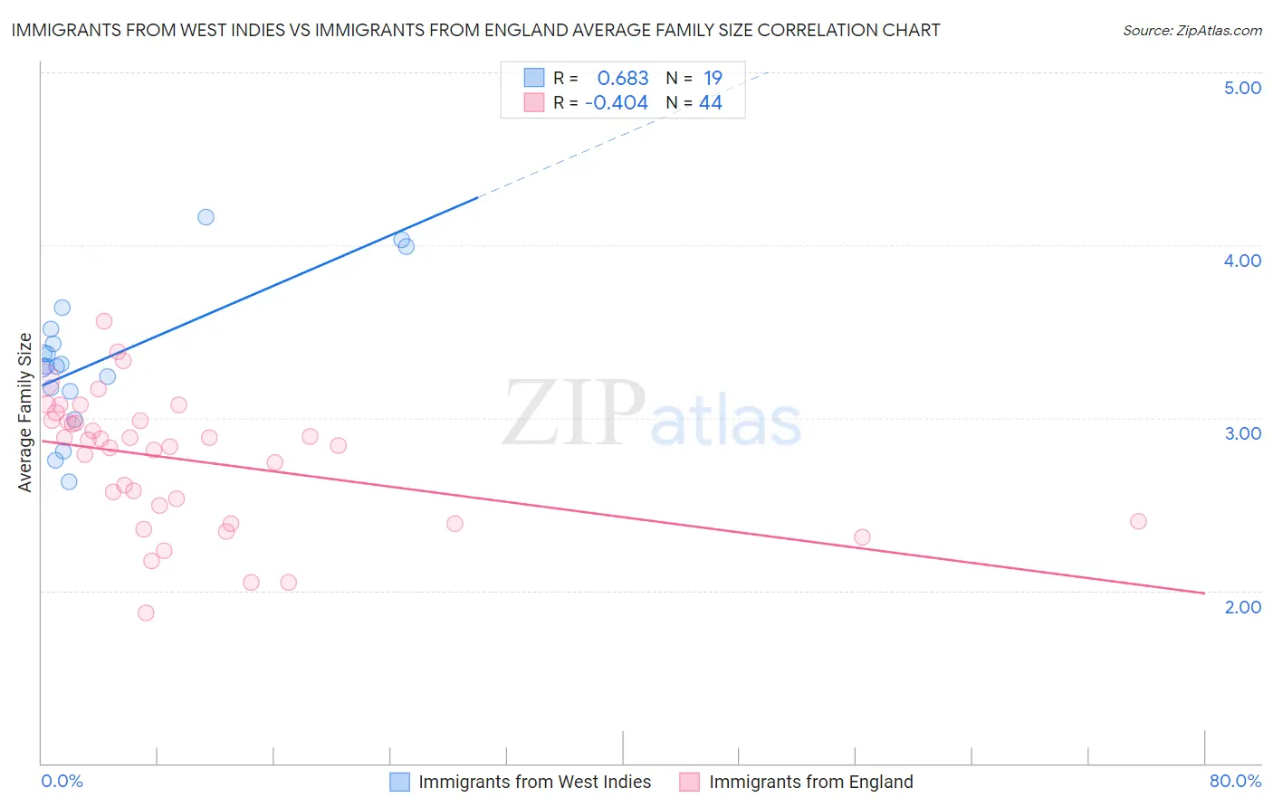 Immigrants from West Indies vs Immigrants from England Average Family Size