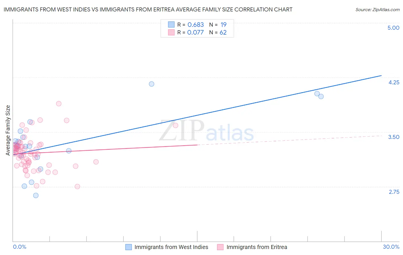 Immigrants from West Indies vs Immigrants from Eritrea Average Family Size