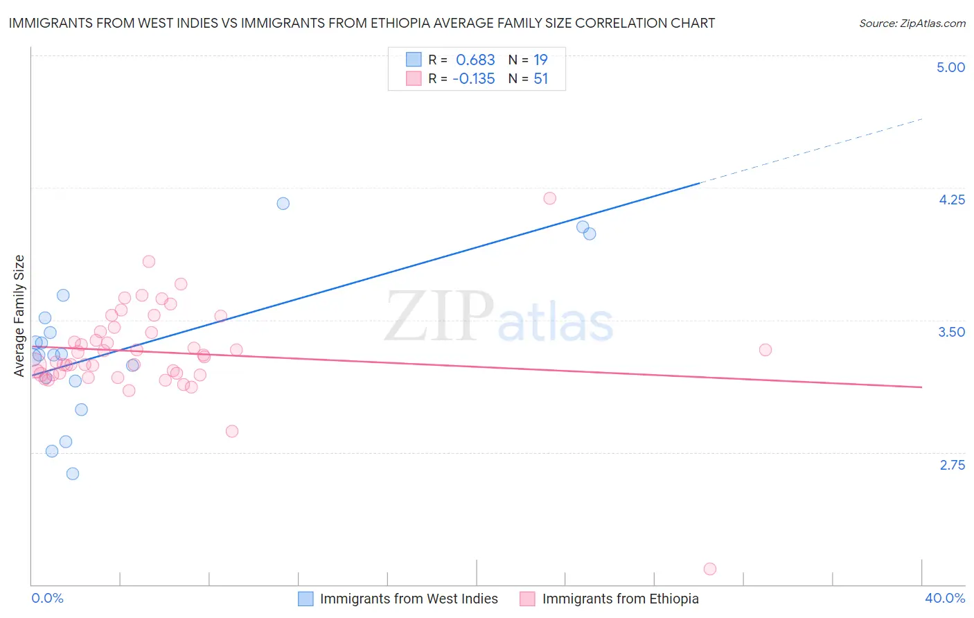 Immigrants from West Indies vs Immigrants from Ethiopia Average Family Size