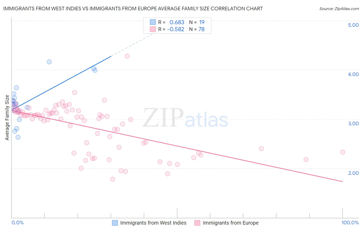 Immigrants from West Indies vs Immigrants from Europe Average Family Size