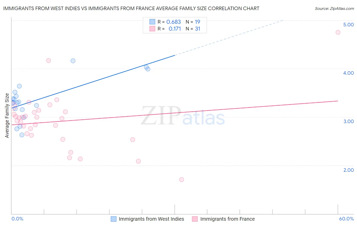Immigrants from West Indies vs Immigrants from France Average Family Size