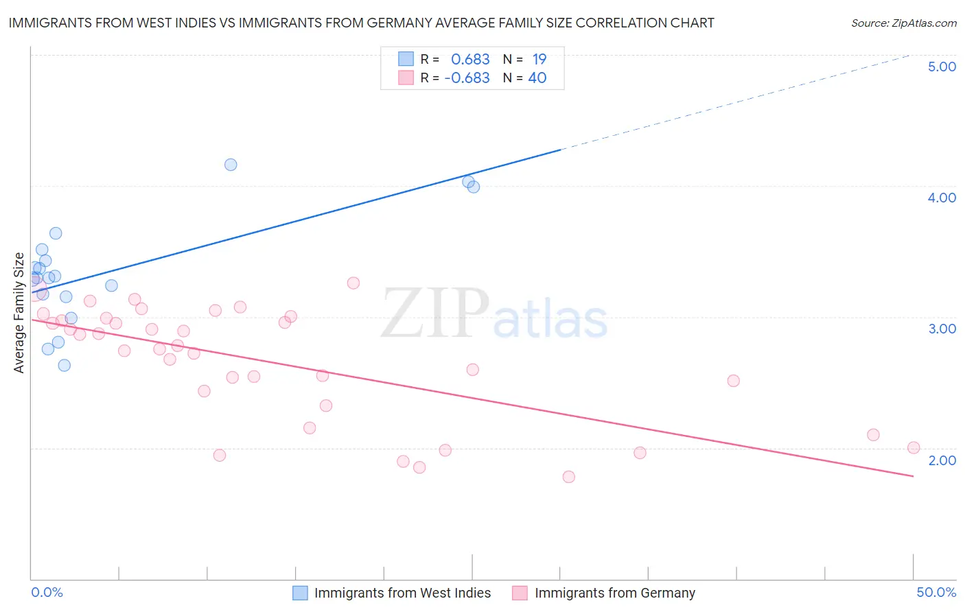 Immigrants from West Indies vs Immigrants from Germany Average Family Size