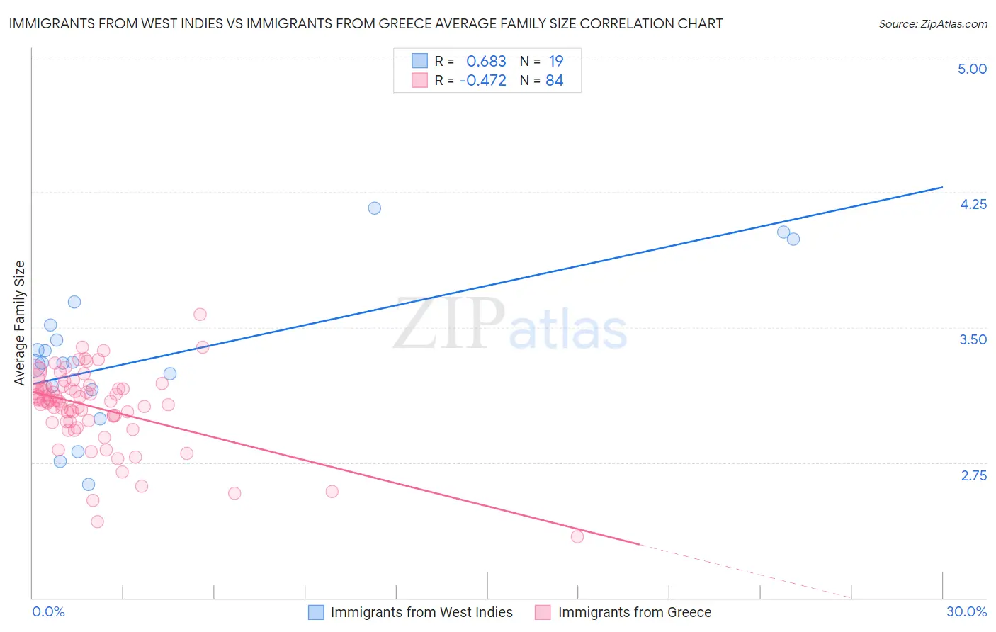 Immigrants from West Indies vs Immigrants from Greece Average Family Size