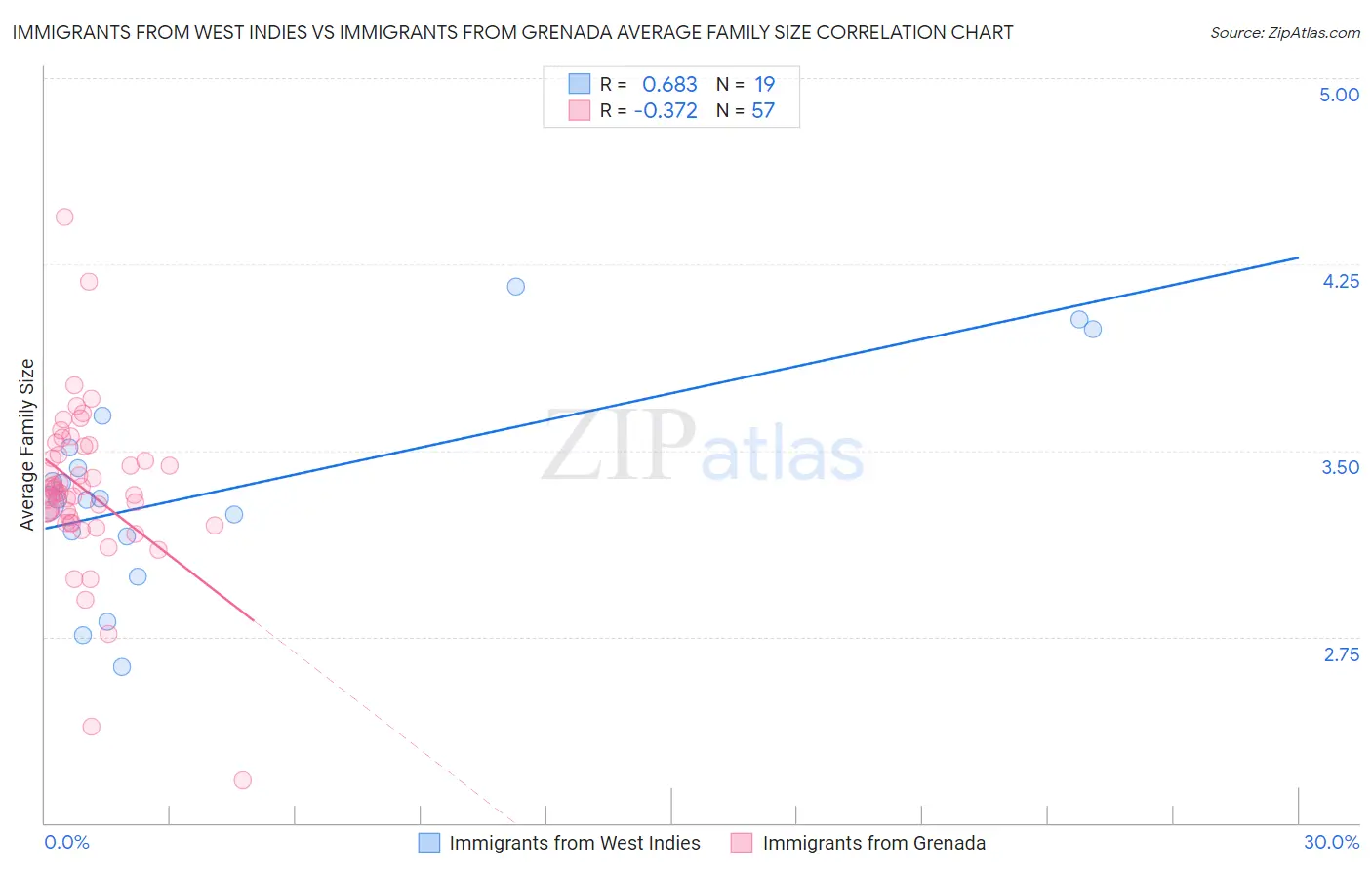 Immigrants from West Indies vs Immigrants from Grenada Average Family Size