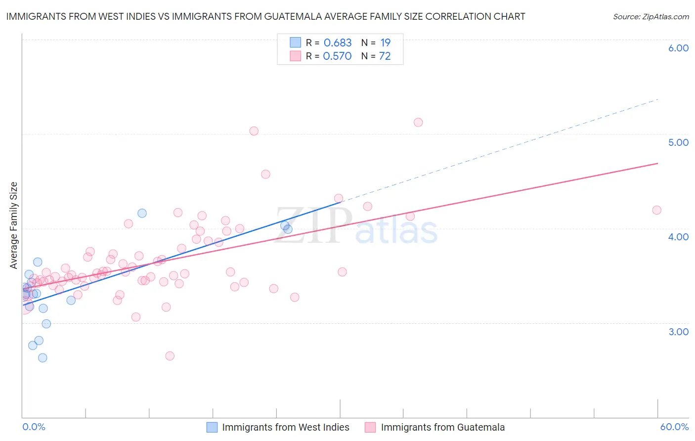 Immigrants from West Indies vs Immigrants from Guatemala Average Family Size