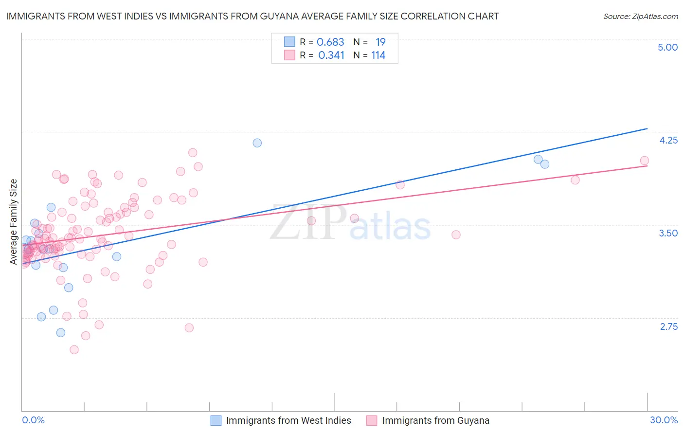 Immigrants from West Indies vs Immigrants from Guyana Average Family Size