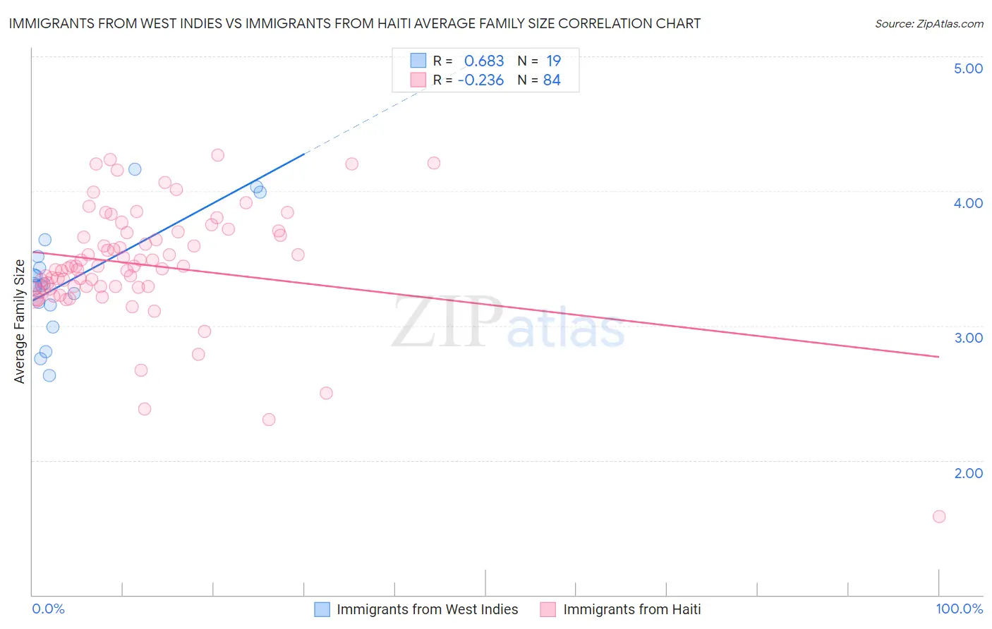 Immigrants from West Indies vs Immigrants from Haiti Average Family Size