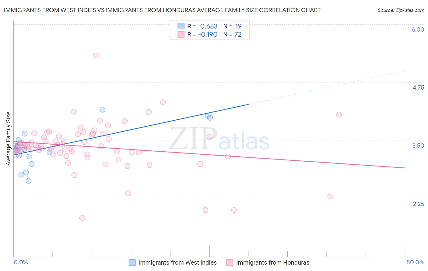 Immigrants from West Indies vs Immigrants from Honduras Average Family Size