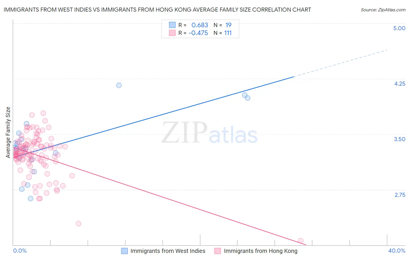Immigrants from West Indies vs Immigrants from Hong Kong Average Family Size