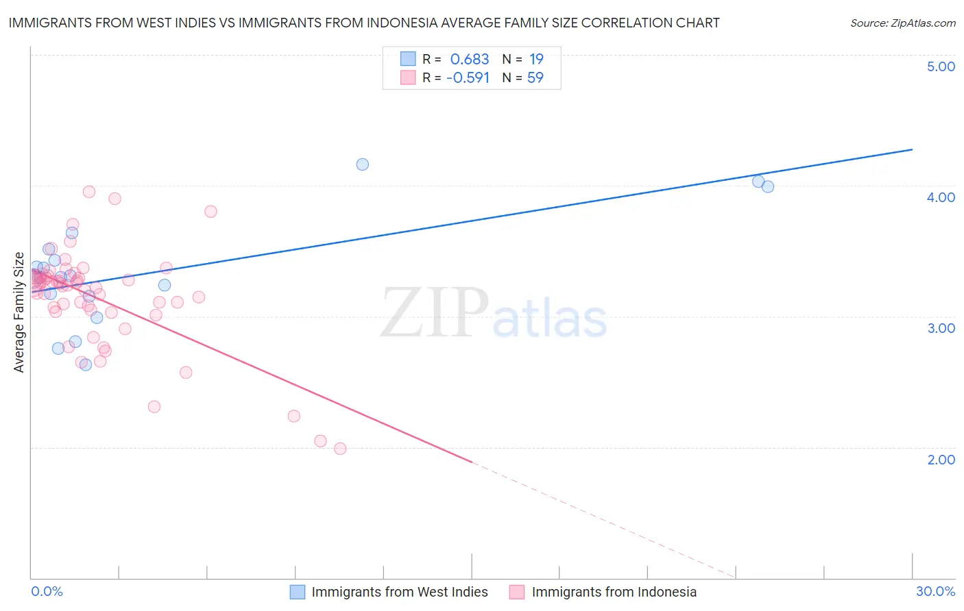 Immigrants from West Indies vs Immigrants from Indonesia Average Family Size