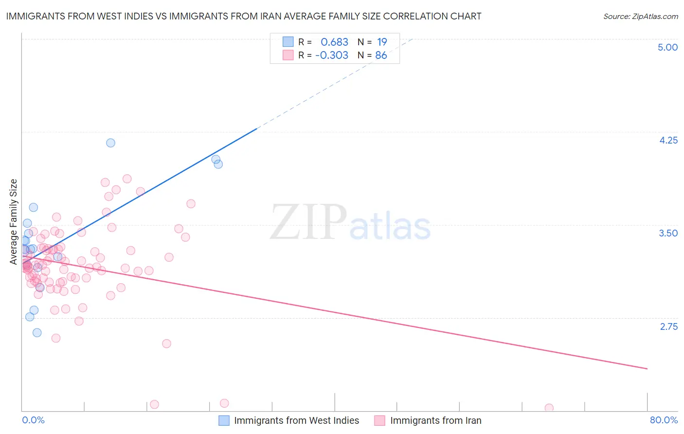 Immigrants from West Indies vs Immigrants from Iran Average Family Size
