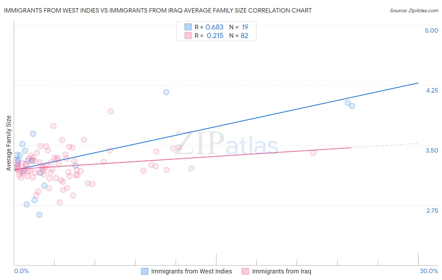Immigrants from West Indies vs Immigrants from Iraq Average Family Size
