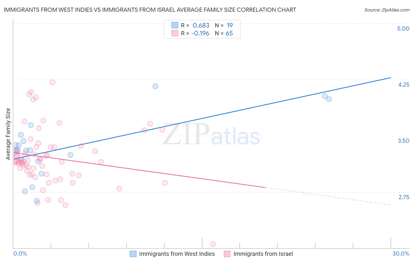 Immigrants from West Indies vs Immigrants from Israel Average Family Size