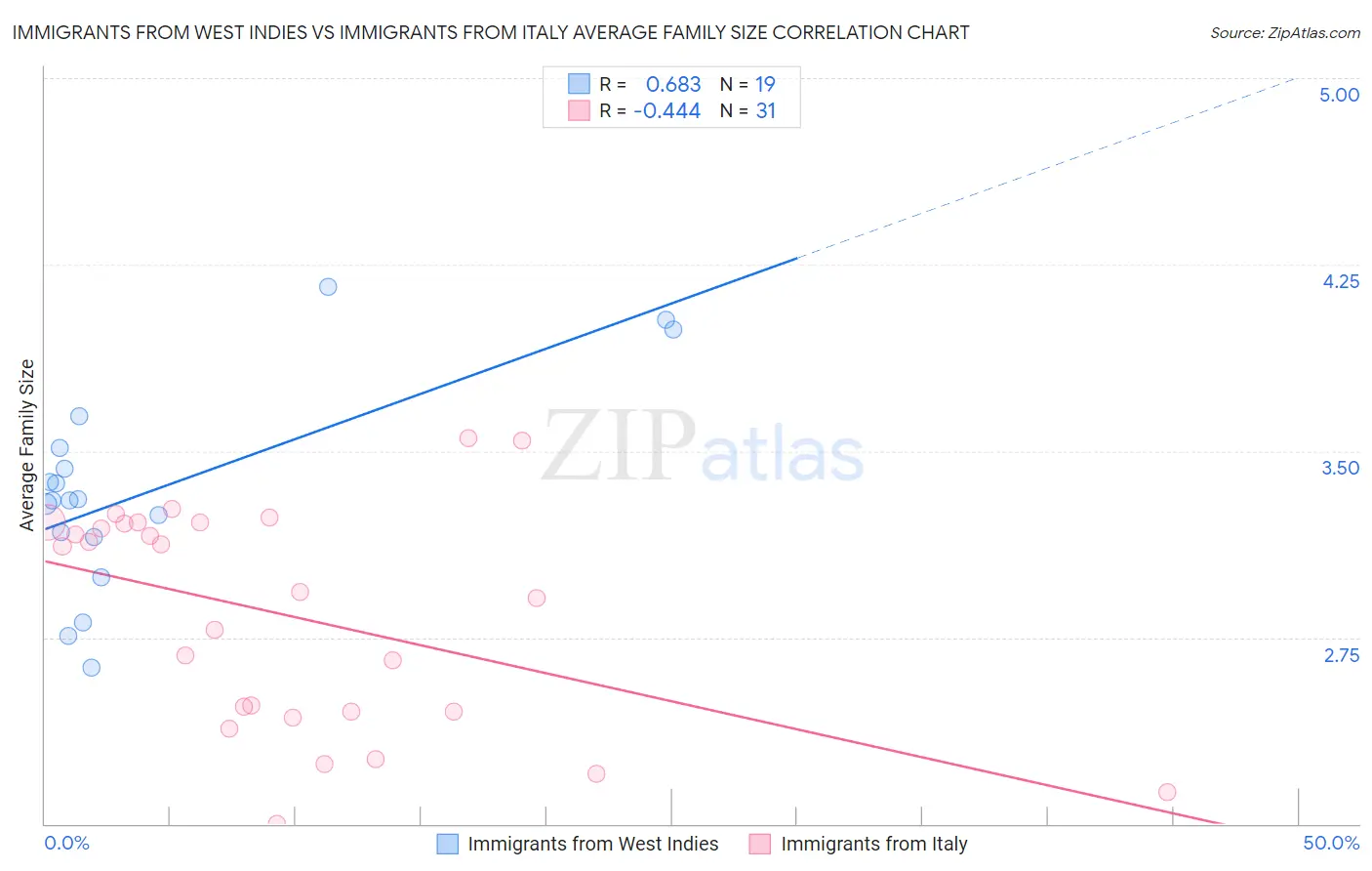 Immigrants from West Indies vs Immigrants from Italy Average Family Size
