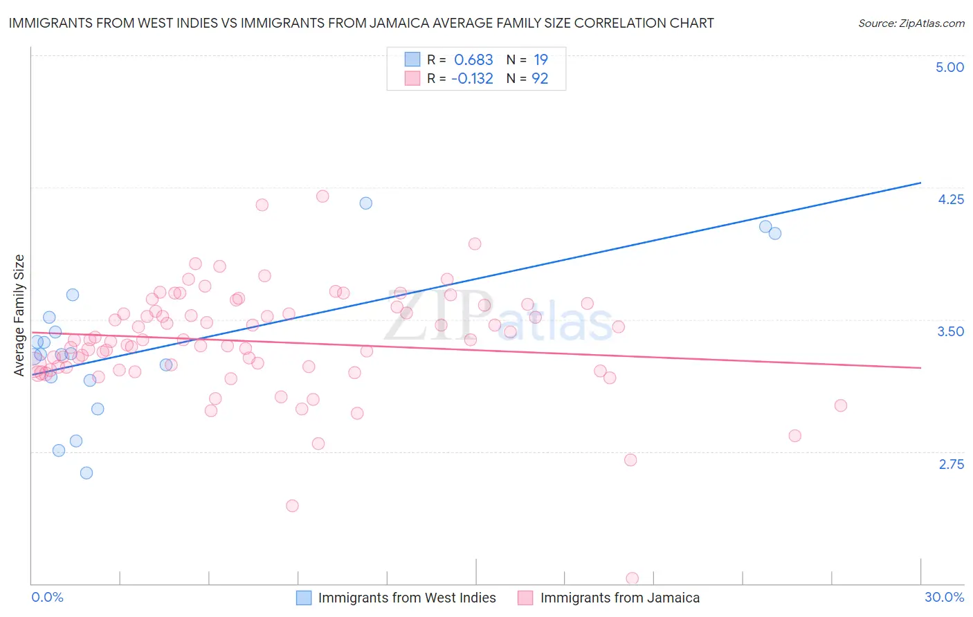 Immigrants from West Indies vs Immigrants from Jamaica Average Family Size