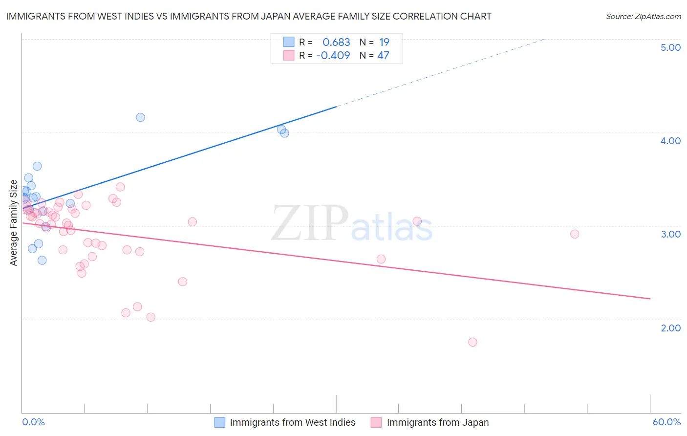 Immigrants from West Indies vs Immigrants from Japan Average Family Size