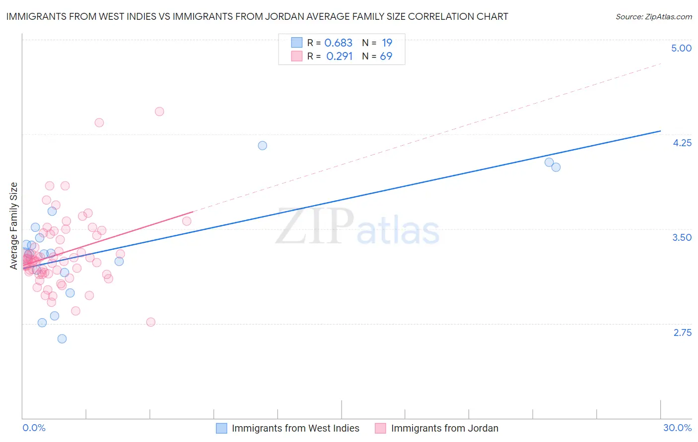 Immigrants from West Indies vs Immigrants from Jordan Average Family Size