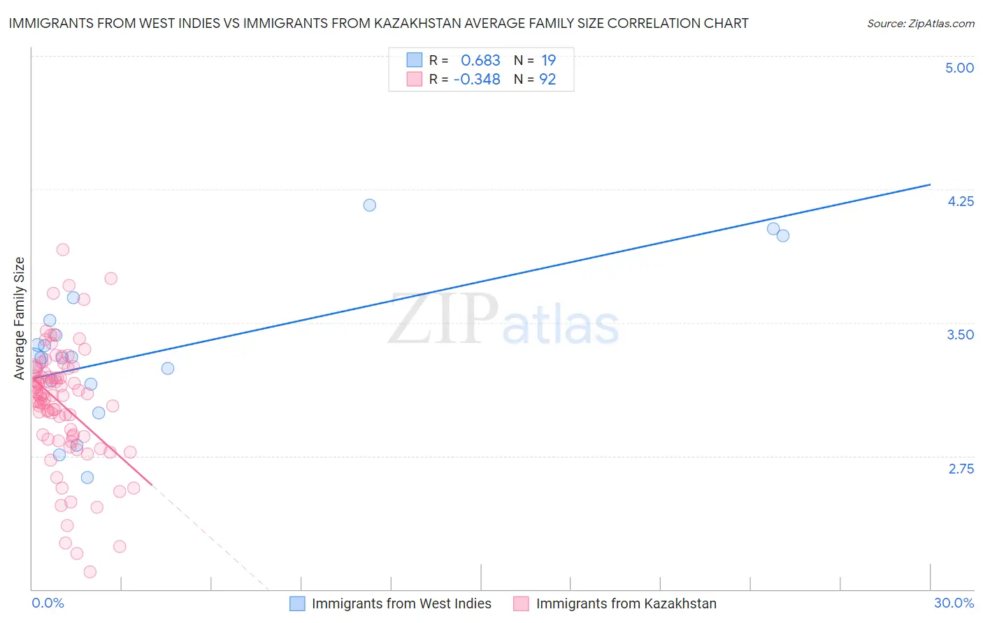 Immigrants from West Indies vs Immigrants from Kazakhstan Average Family Size