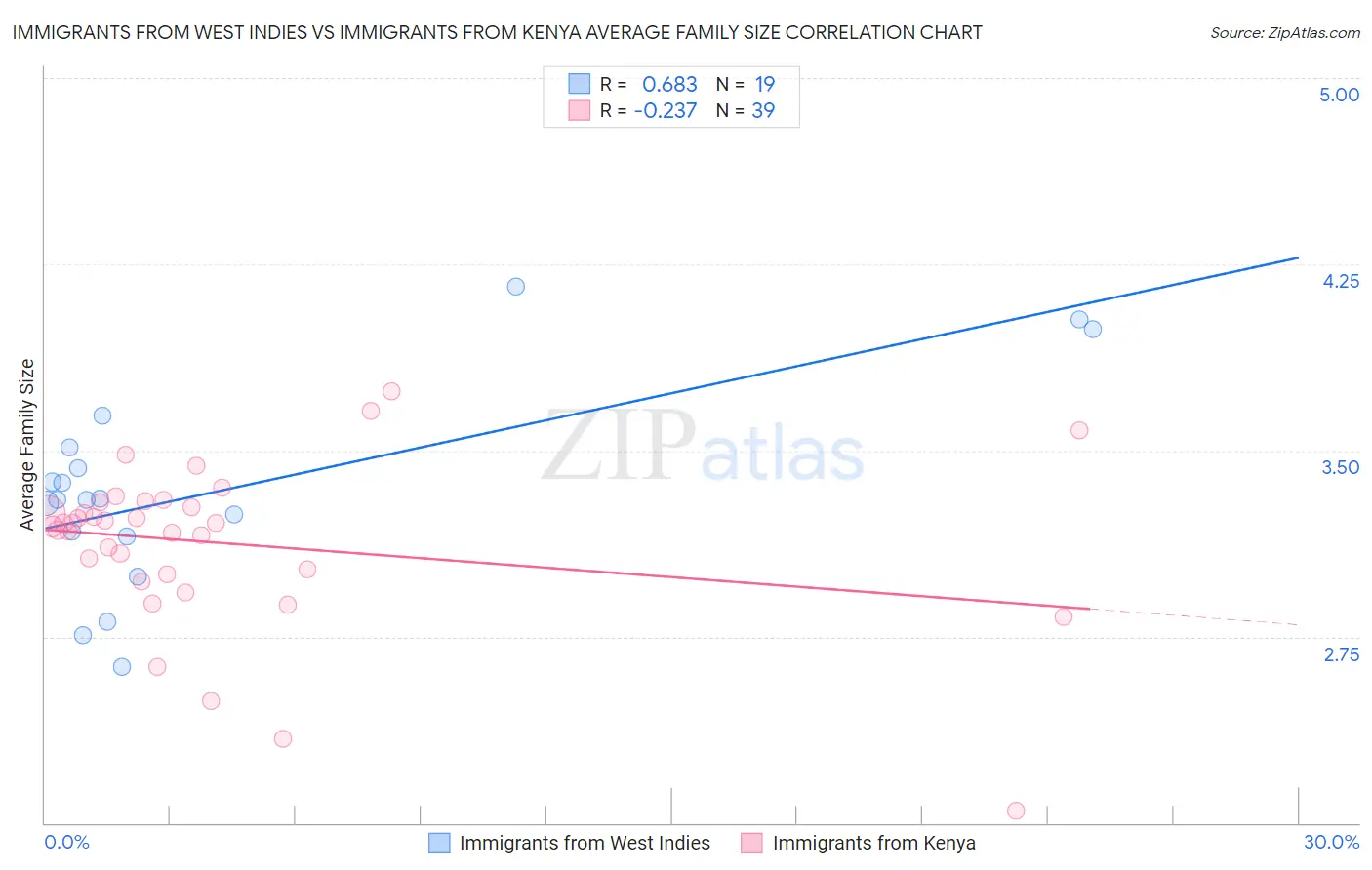 Immigrants from West Indies vs Immigrants from Kenya Average Family Size