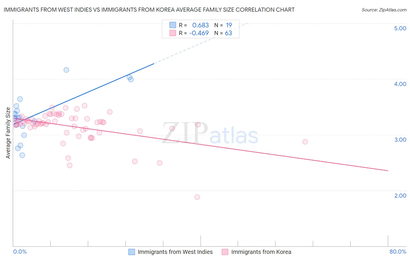 Immigrants from West Indies vs Immigrants from Korea Average Family Size