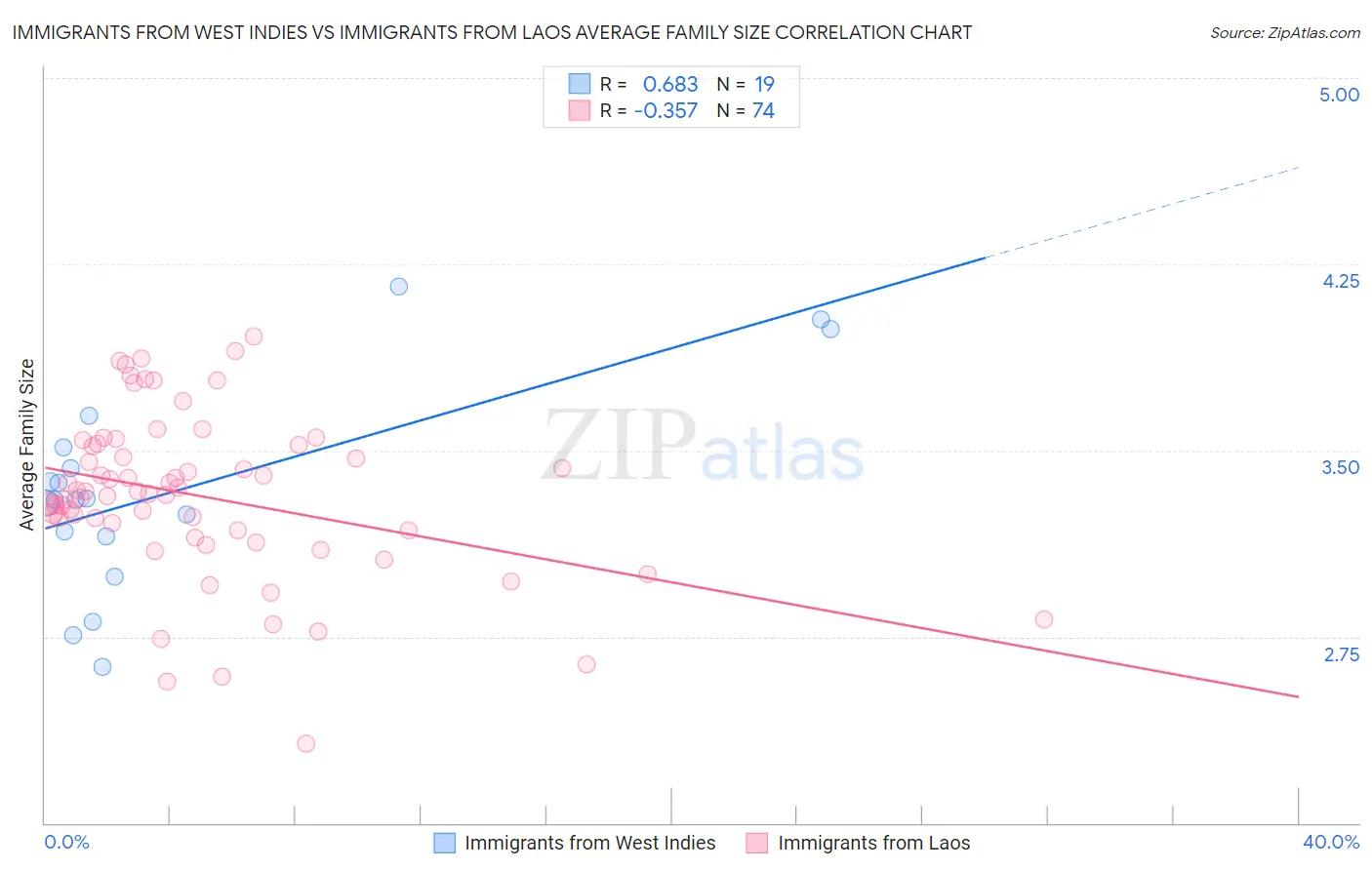 Immigrants from West Indies vs Immigrants from Laos Average Family Size