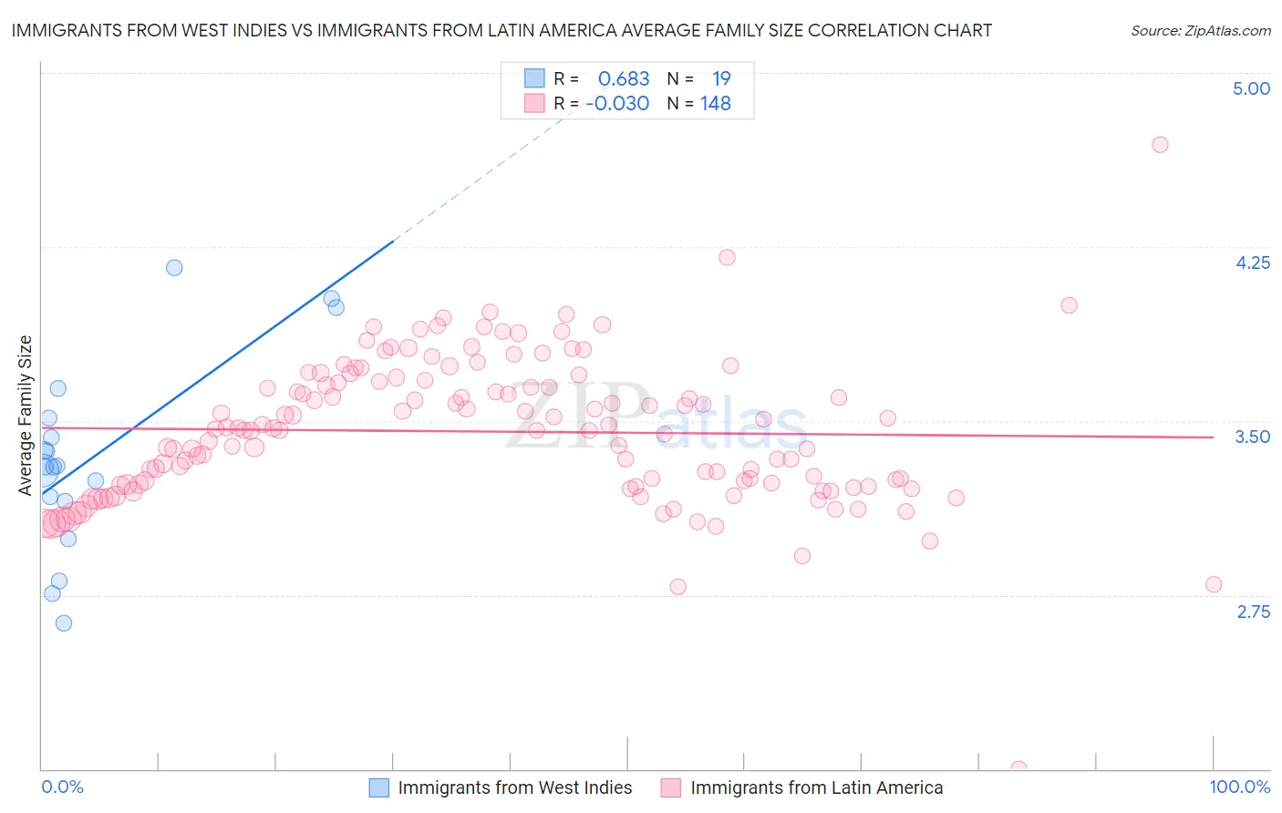 Immigrants from West Indies vs Immigrants from Latin America Average Family Size