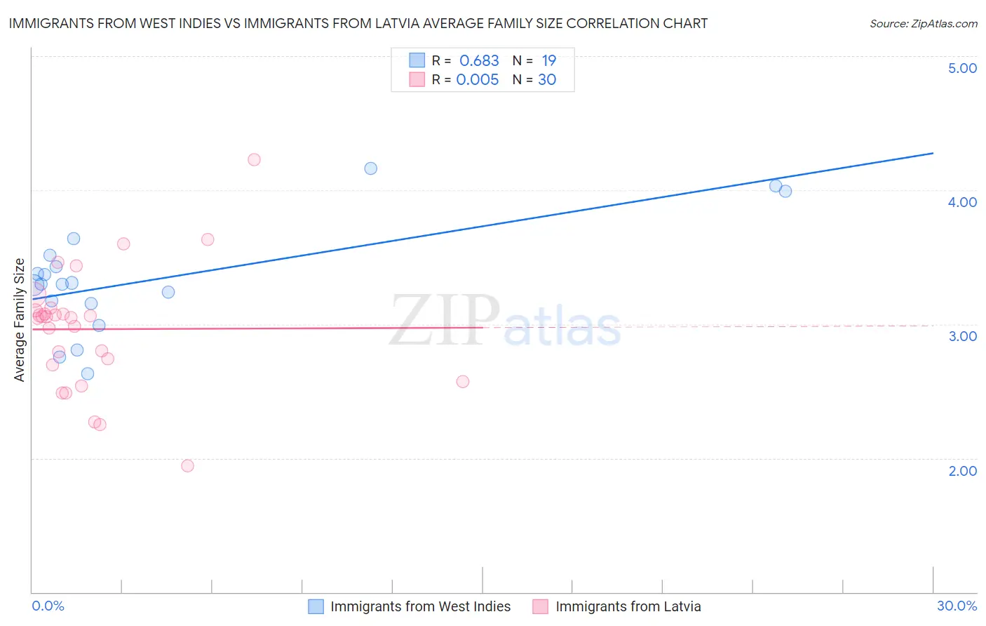 Immigrants from West Indies vs Immigrants from Latvia Average Family Size