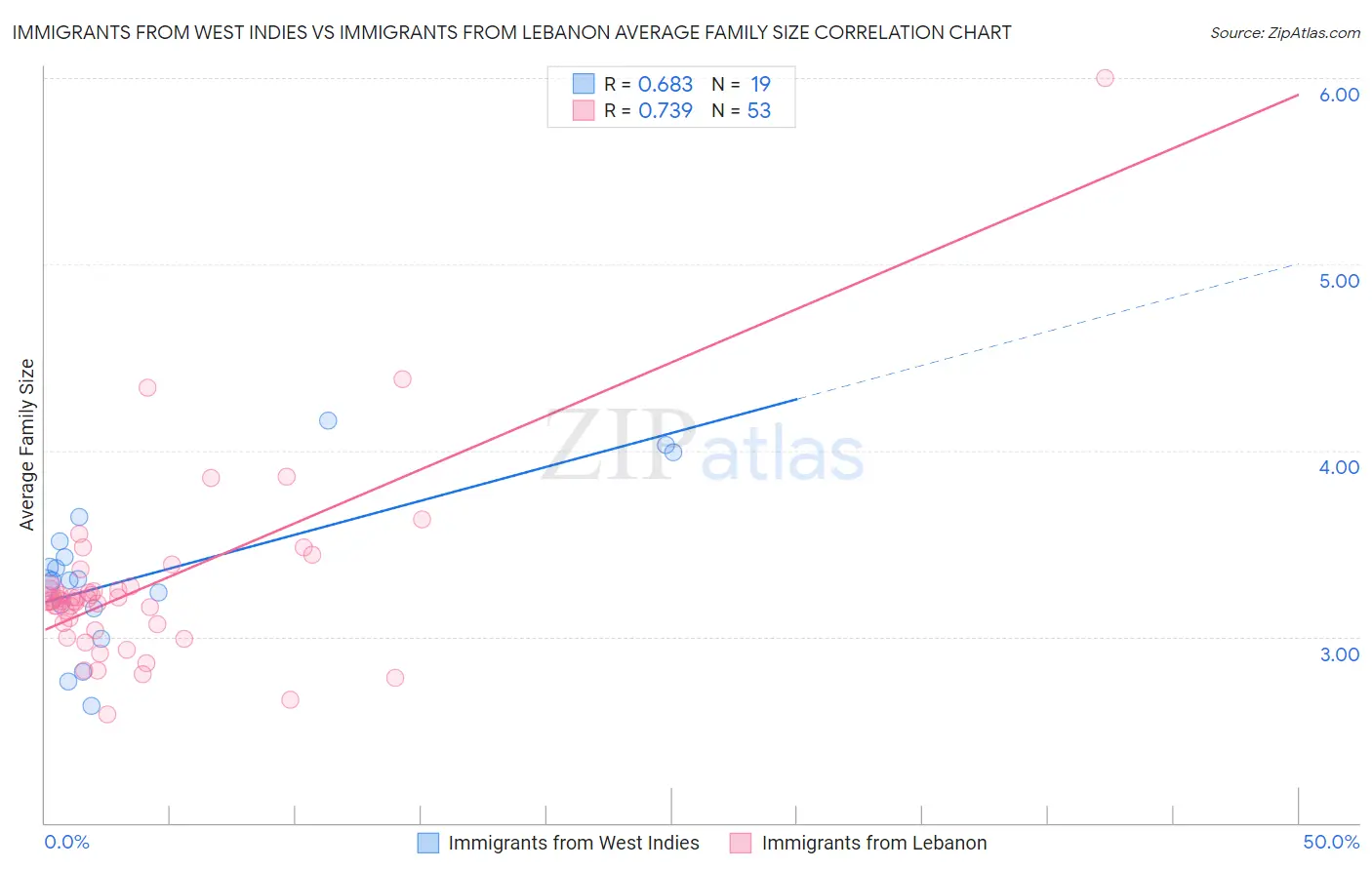 Immigrants from West Indies vs Immigrants from Lebanon Average Family Size