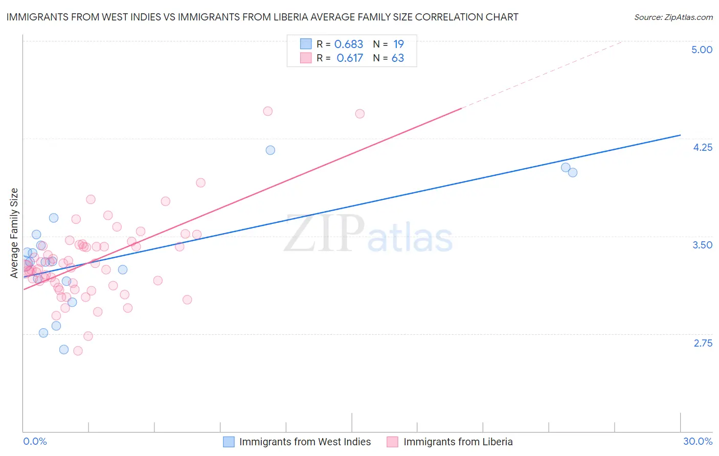 Immigrants from West Indies vs Immigrants from Liberia Average Family Size