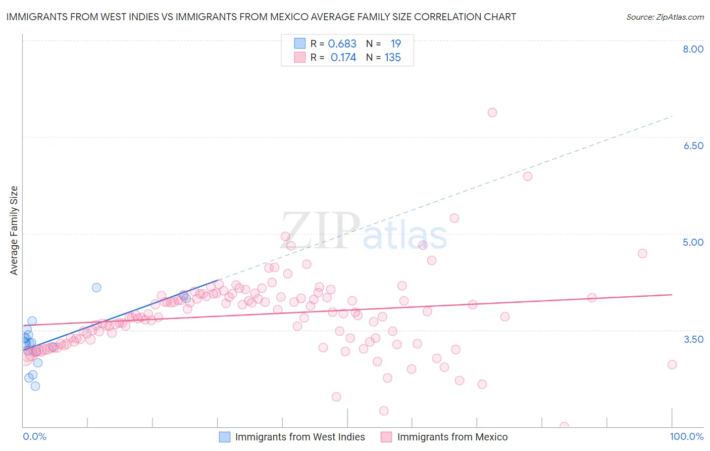 Immigrants from West Indies vs Immigrants from Mexico Average Family Size