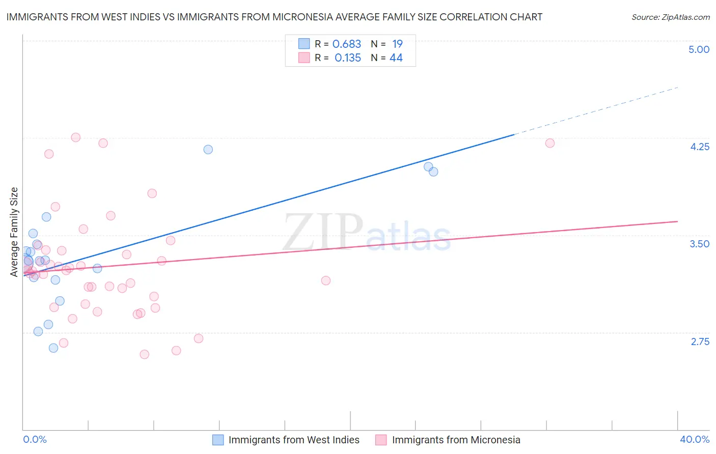 Immigrants from West Indies vs Immigrants from Micronesia Average Family Size
