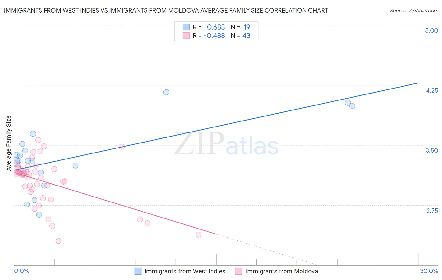 Immigrants from West Indies vs Immigrants from Moldova Average Family Size