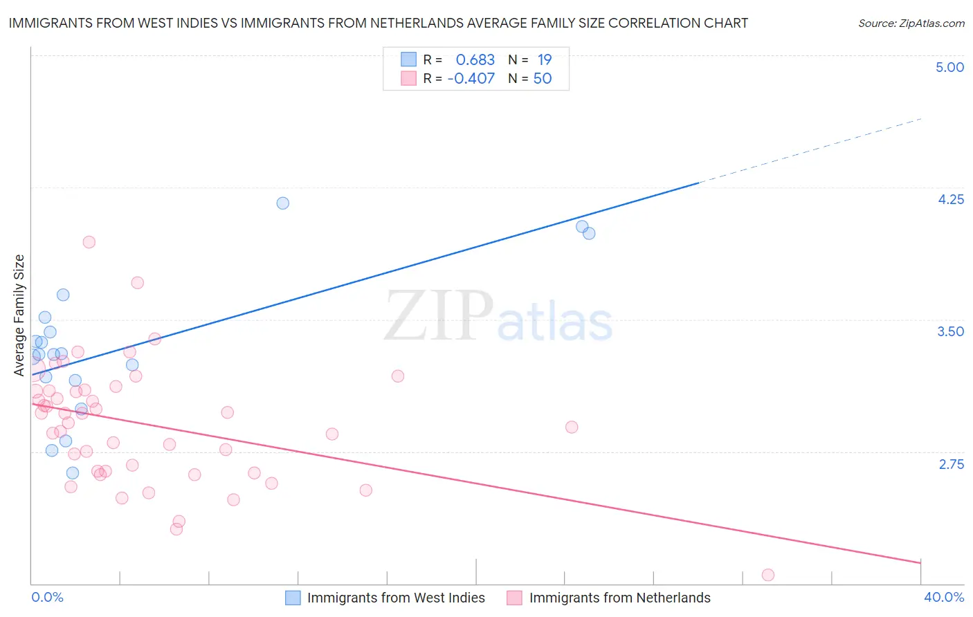 Immigrants from West Indies vs Immigrants from Netherlands Average Family Size