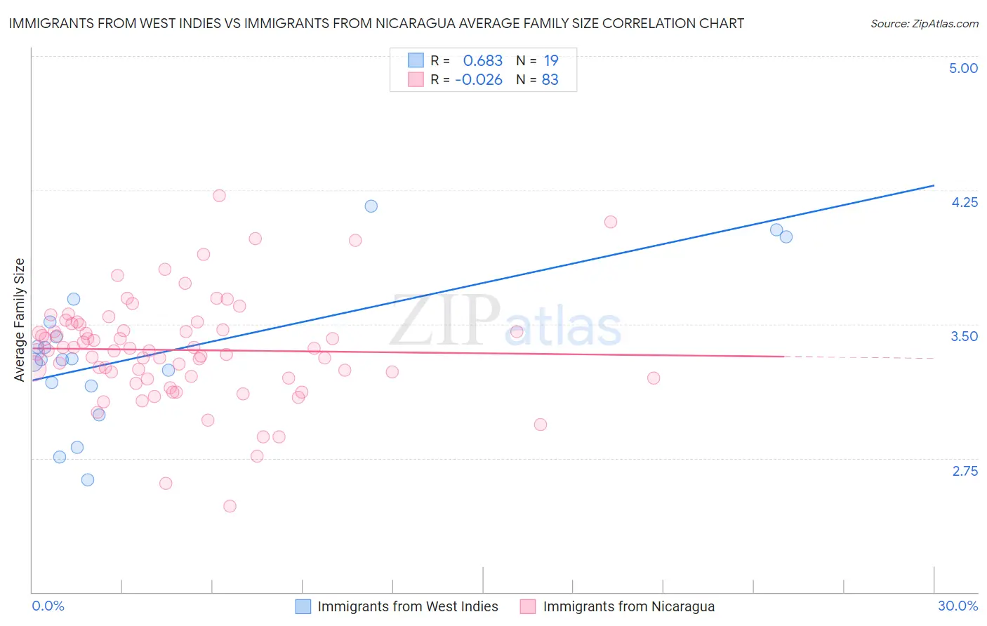 Immigrants from West Indies vs Immigrants from Nicaragua Average Family Size