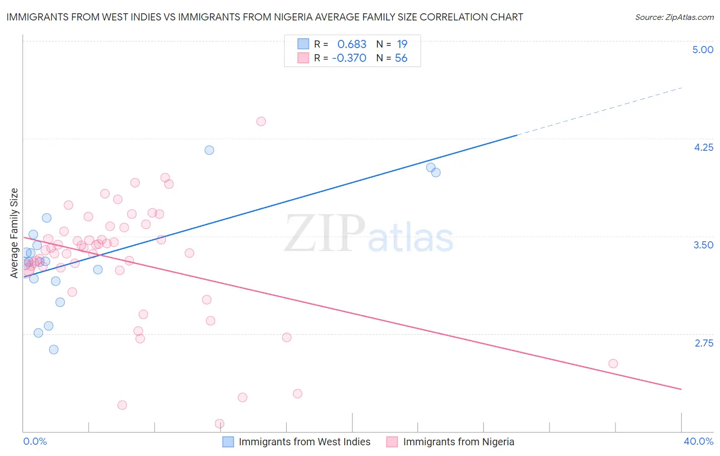 Immigrants from West Indies vs Immigrants from Nigeria Average Family Size
